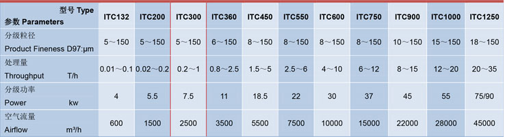 ITC300氣流分級機技術參數 ITC300氣流分級機技術參(cān)數