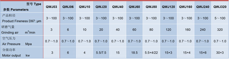 小型氣流粉碎機技（jì）術參數