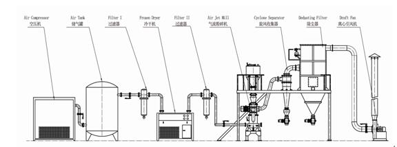 氣流粉碎機（jī）生產流（liú）程圖