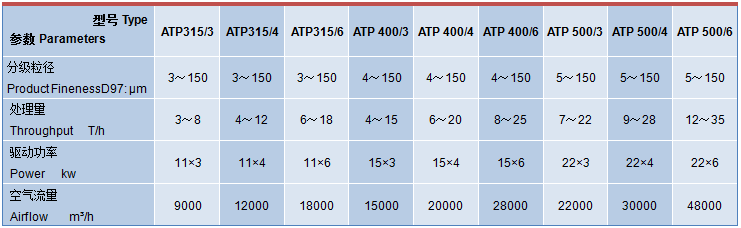 超微（wēi）氣流分級機技術（shù）參數